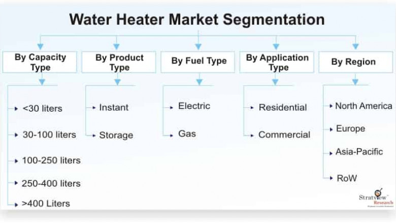 Water Heater Market: Revenue and growth prediction till 2026 with covid-19 impact analysis