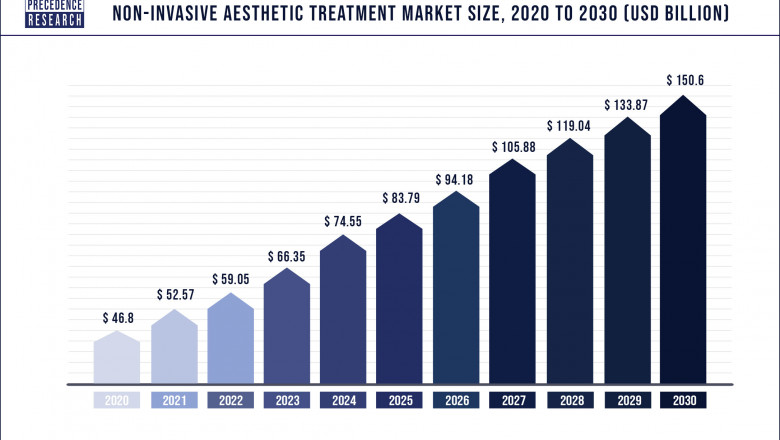 Non-Invasive Aesthetic Treatment Market to Expand at a CAGR of 12.4% from 2022 to 2030