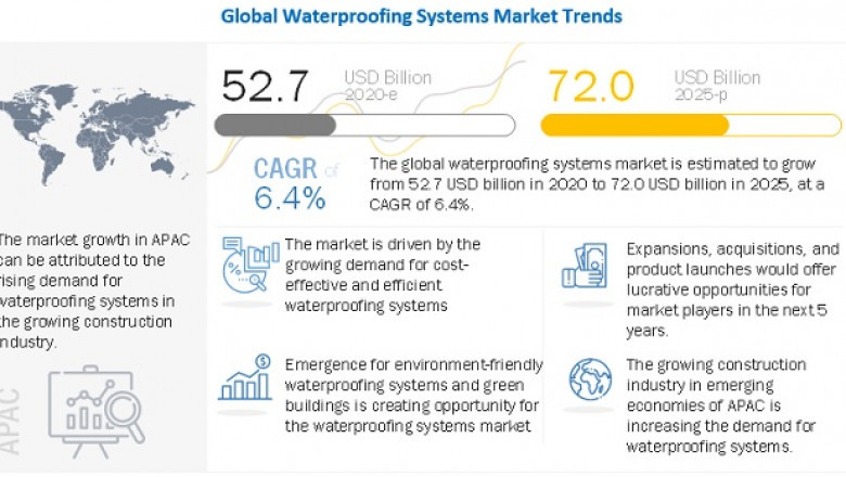Waterproofing Systems Market Size Estimation, Business Overview, Industry Statistics, Trends, Growth, Share, Demand and Forecast