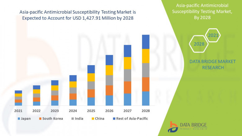 Antimicrobial Susceptibility Testing Market Growth Factors Analysis, Share and Forecast including covid19 Impact