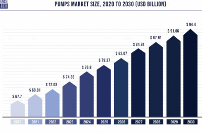 Pumps Market to Expand at a CAGR of 3.4% from 2022 to 2030