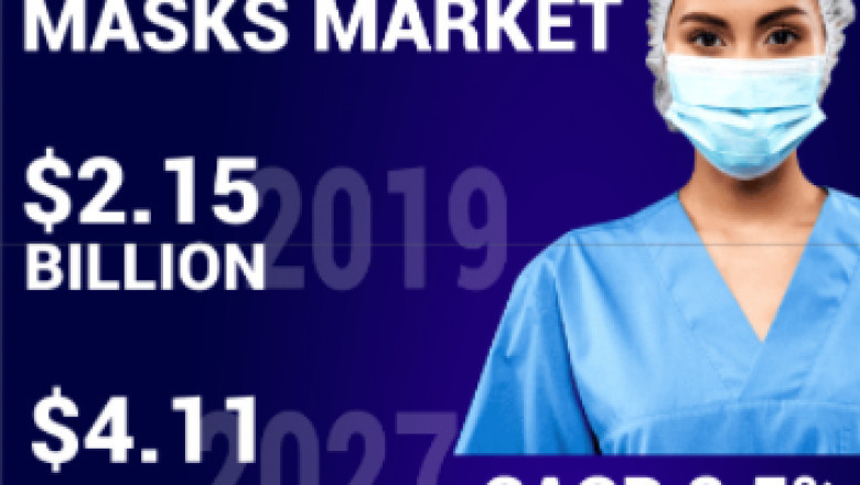 Medical Mask Market research key players, industry overview