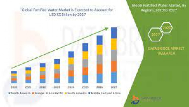 Fortified Water Market Growth New Business Opportunities and Challenges, Upcoming Trends, Future Planning &amp; Forecast to 2028