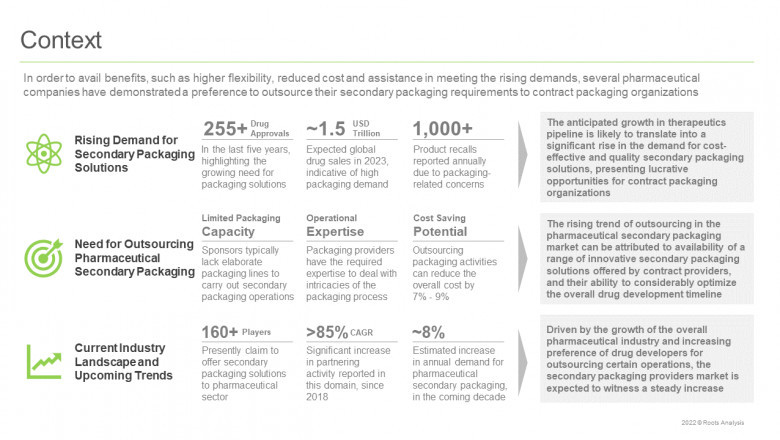 The pharmaceutical secondary packaging market is projected to grow at an annualized rate of 7.6% during the period 2022-2035