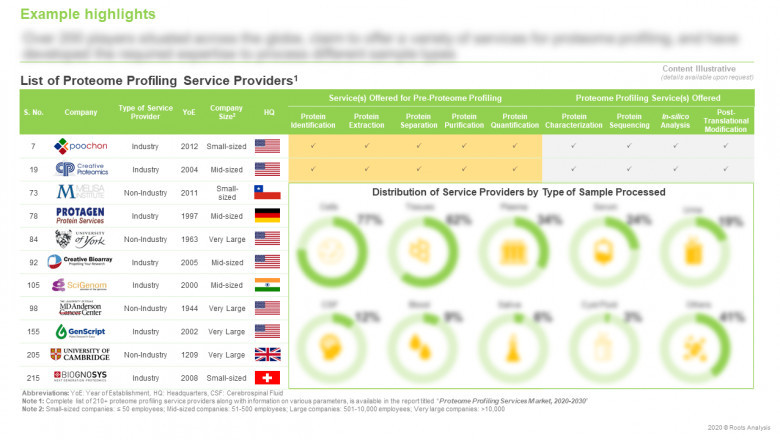 The proteome profiling services market is projected to be worth USD 16 billion by 2030