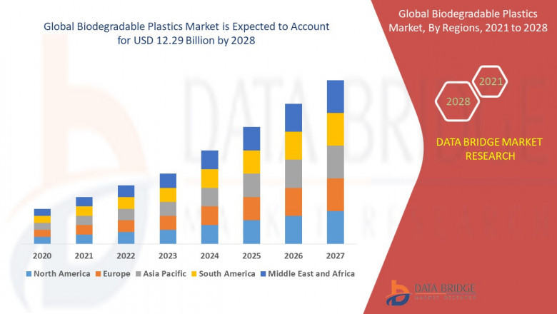 Biodegradable Plastics Market Research Report | Business Opportunities, Future Trend and Analysis of Leading Players and Forecast 2028