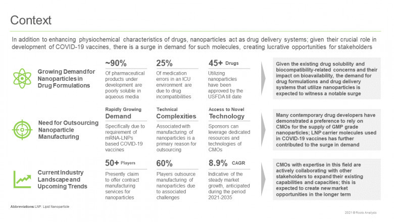Nanoparticles contract manufacturing (focus on lipid and metal nanoparticles) market