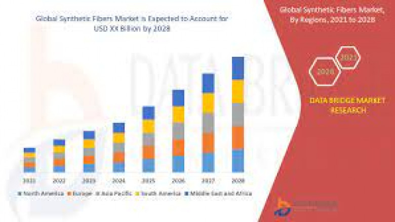 Synthetic Fibers Market Growth New Business Opportunities and Challenges, Upcoming Trends, Future Planning & Forecast to 2028