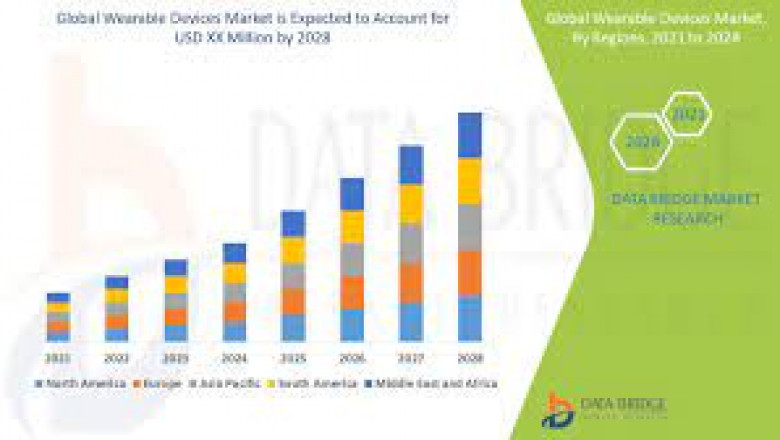 Wearable Devices Market Research Report | Business Opportunities, Future Trend and Analysis of Leading Players and Forecast 2028