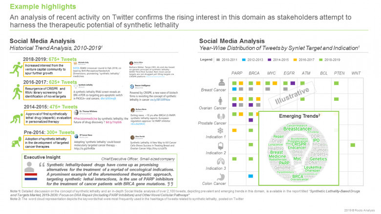 About 75 drug candidates based on synlet gene pairs are being evaluated for the treatment of various types of cancers