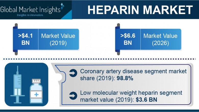 Asia-Pacific Heparin Market Future Scope, Development, Latest Rising Trends, Revenue, and Growth Factors up to 2028