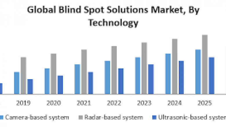 Blind Spot Solutions Market Growth New Business Opportunities and Challenges, Upcoming Trends, Future Planning & Forecast to 2028
