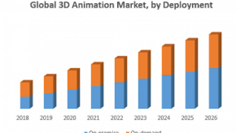 3D Animation Market Growth New Business Opportunities and Challenges, Upcoming Trends, Future Planning & Forecast to 2028