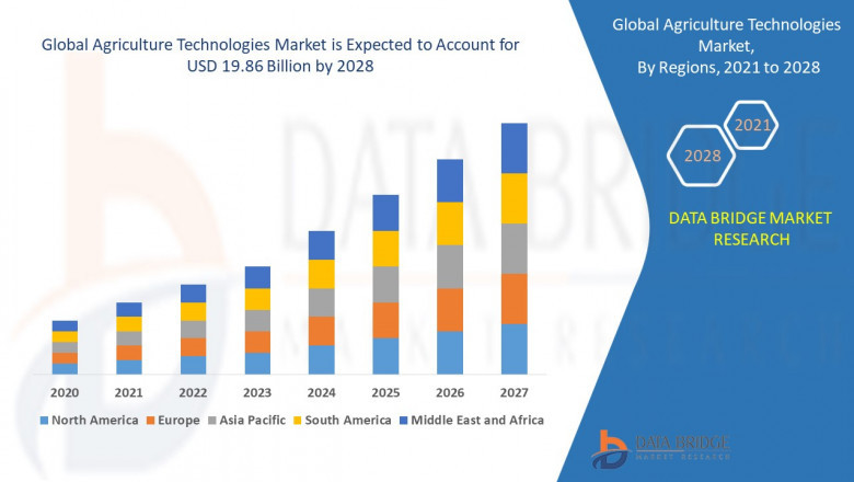 Agriculture Technologies Market Growth New Business Opportunities and Challenges, Upcoming Trends, Future Planning & Forecast to 2028
