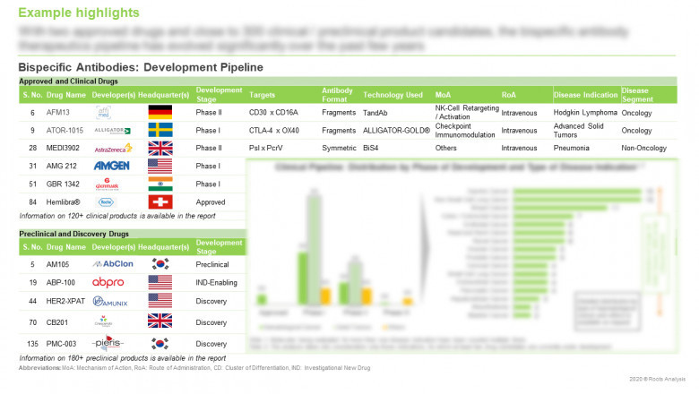 Bispecific antibody therapeutics market is projected to grow at an annualized rate of ~16%.