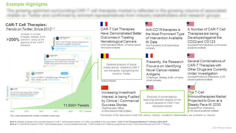 CAR-T cell therapy market is estimated to be worth USD 14 billion in 2030, predicts Roots Analysis