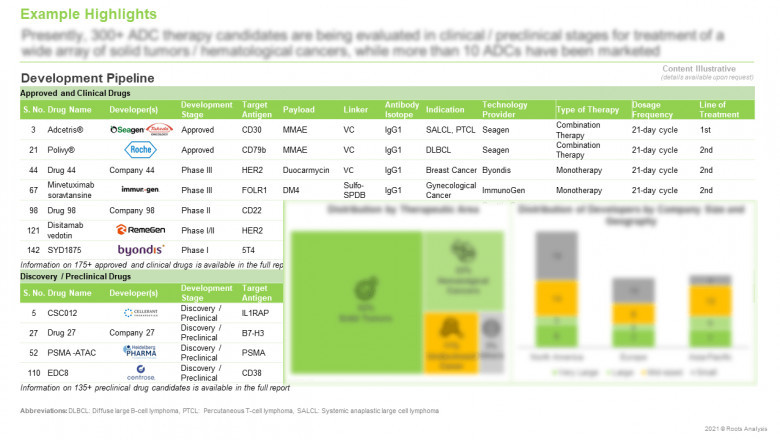 Antibody drug conjugates market is projected to grow at an annualized rate of over 20%, till 2030