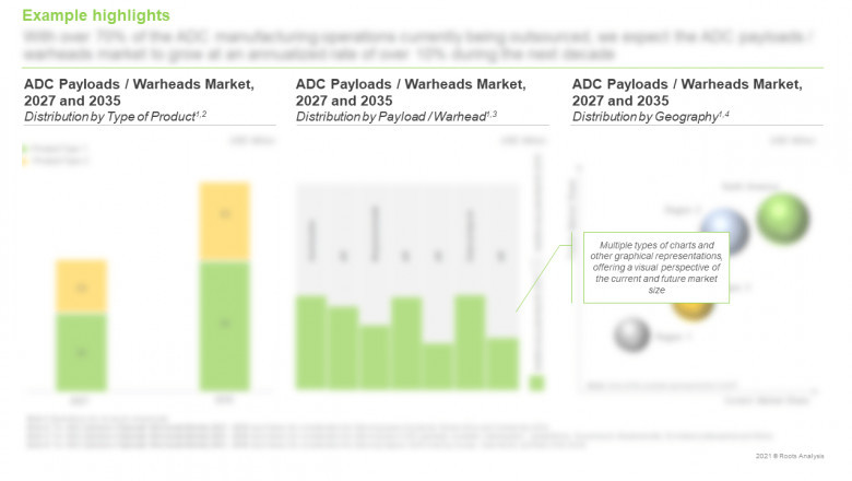 The ADC Cytotoxic Payloads / Warheads market is anticipated to grow a sustained rate, claims Roots Analysis