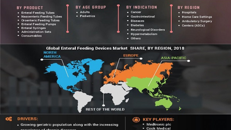 Global Enteral Feeding Devices Market To Grow At A Fast Pace Due To High Emerging Demand, Future Scope and Forecast to 2028