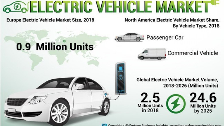 Middle East and Africa Electric Vehicle Market Research Report | Business Opportunities, Future Trend and Analysis of Leading Players and Forecast 2028