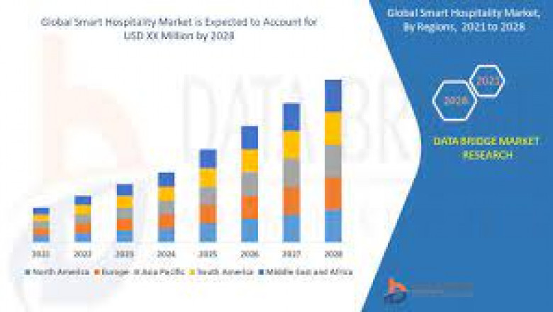 Smart Hospitality Market Growth New Business Opportunities and Challenges, Upcoming Trends, Future Planning & Forecast to 2028