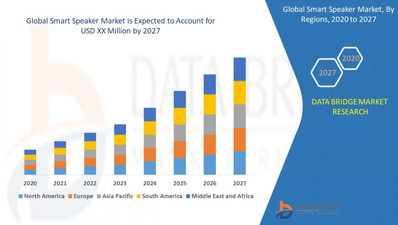 Smart Speaker Market Future Scope, Development, Latest Rising Trends, Revenue, and Growth Factors up to 2028