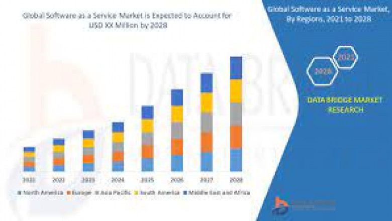 Software as a Service Market Growth New Business Opportunities and Challenges, Upcoming Trends, Future Planning & Forecast to 2028