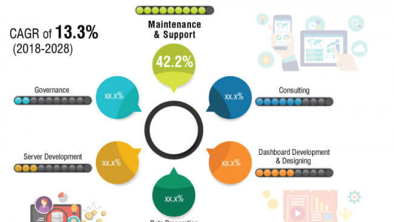 Tableau Services Market Growth New Business Opportunities and Challenges, Upcoming Trends, Future Planning & Forecast to 2028