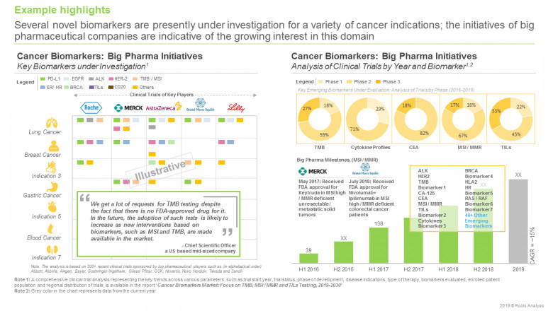 The Cancer biomarkers market for TMB, MSI / MMR and TILs is estimated to be worth USD 860 million in 2030, predicts Roots Analysis