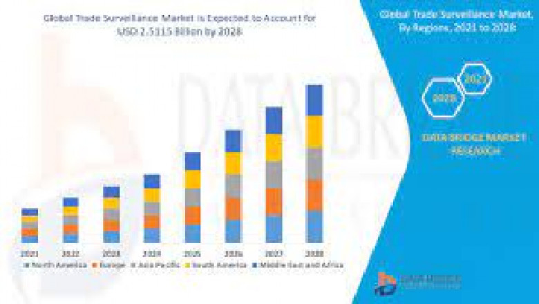 Trade Surveillance Market Future Scope, Development, Revenue and Growth Factors up to 2028