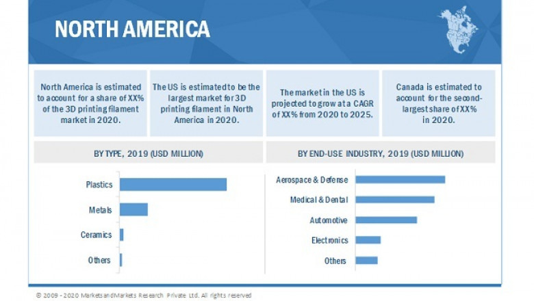 3D Printing Filament Market Estimated to Record Highest CAGR by 2025- Exclusive Report by MarketsandMarkets™
