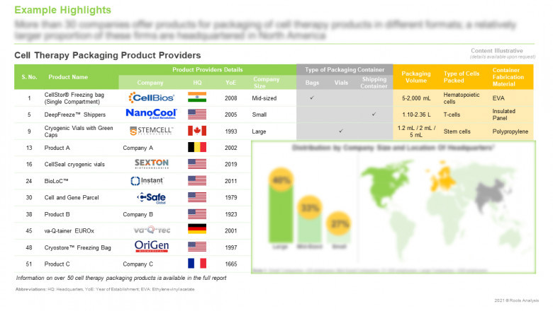 CELL THERAPY PACKAGING SERVICE PROVIDERS MARKET - CURRENT MARKET LANDSCAPE