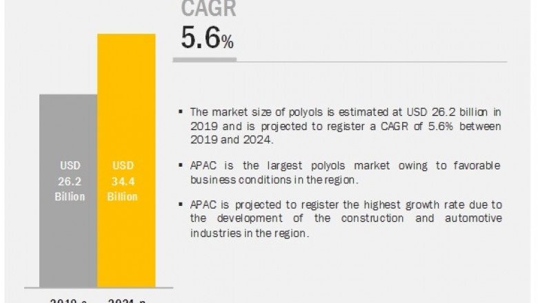 Polyols Market Value Projected to Expand by 2024- Exclusive Report by MarketsandMarkets™