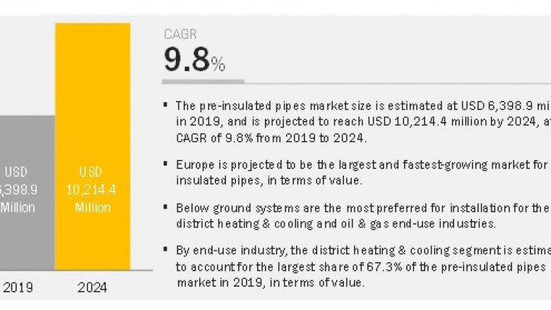Pre-Insulated Pipes Market Projected to Discern Stable Expansion by 2024- Exclusive Report by MarketsandMarkets™
