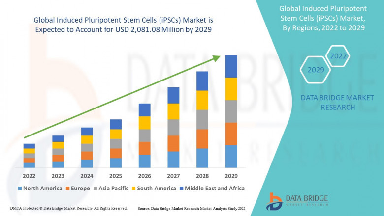 Induced Pluripotent Stem Cells (iPSCs) Market Forecast up to 2029.