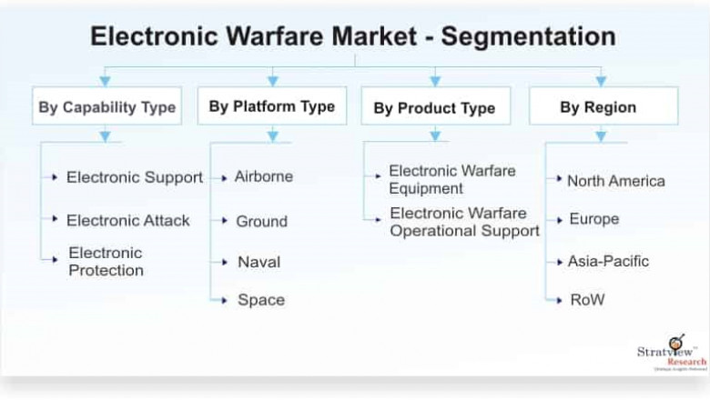 Electronic Warfare Market Growth Trends & Forecast till 2026
