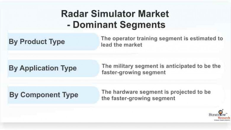 Covid-19 Impact on Radar Simulator Market: Updated Study Offering Insights & Analysis up to 2025