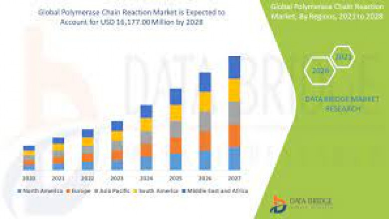 Polymerase Chain Reaction Market Growth New Business Opportunities and Challenges, Upcoming Trends, Future Planning & Forecast to 2028