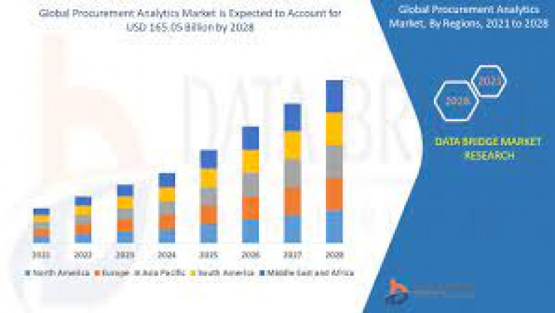 Procurement Analytics Market Growth New Business Opportunities and Challenges, Upcoming Trends, Future Planning & Forecast to 2028