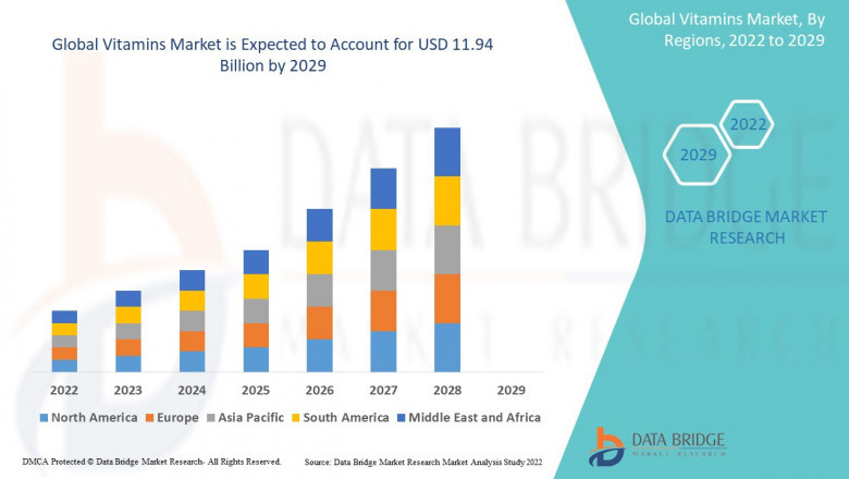 Vitamins Market - Trends, Growth, with COVID19 Impact, Forecast By Type, Application, Source