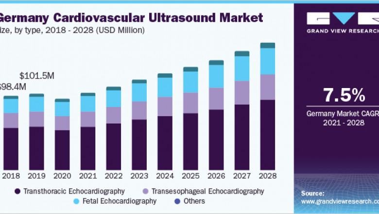 Cardiovascular Ultrasound Market 2021 - 2028 | Global Overview, Emerging Technologies, Business Strategy