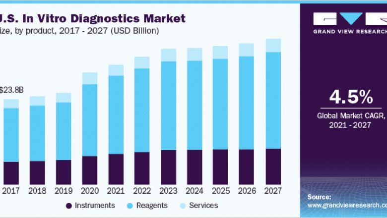 In Vitro Diagnostics Market to Record an Impressive Growth Rate 4.5% by 2027