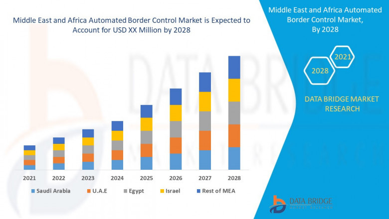 Automated Border Control Solution Market 2022 Status, Competition Analysis and Type and Application 2028