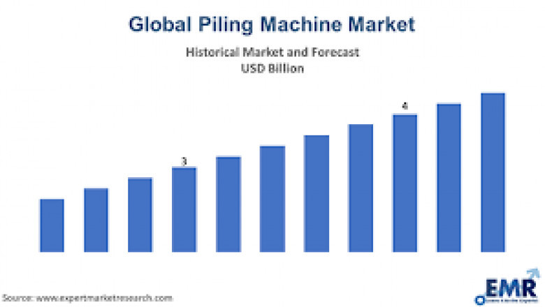 Piling Machine Market Growth New Business Opportunities and Challenges, Upcoming Trends, Future Planning & Forecast to 2028