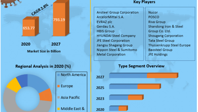 Global Steel Processing Market Future Investment, Trends, Segmentation, Regional Outlook, Future Plans and Forecast to 2027