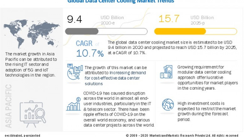 Data Center Cooling Market Segmentation, Trends Analysis, Future Dynamics and Industry Insights- Exclusive Report by MarketsandMarkets™