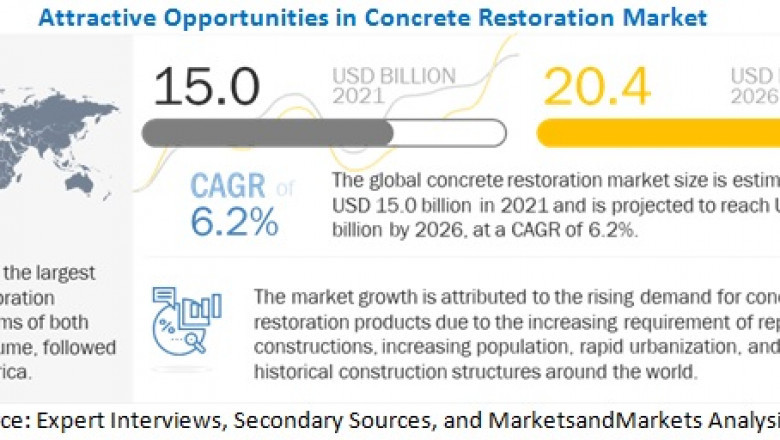 Concrete Restoration Market Overview, Development by Companies and Comparative Analysis- Exclusive Report by MarketsandMarkets™