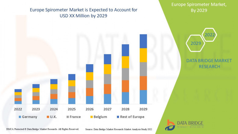Europe Spirometer Market Showcases Promising Growth Due to the Ongoing Demand and Improved Supply Chain Ecosystem