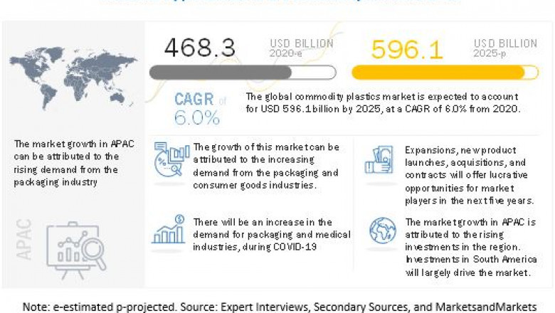 Commodity Plastics Market Investment, Share and Forecast- Exclusive Report by MarketsandMarkets™
