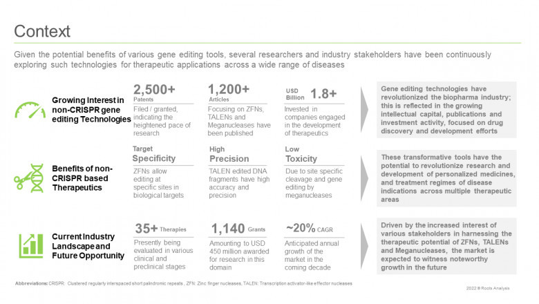The gene-editing beyond CRISPR market is anticipated to grow at an annualized rate of 18%, claims Roots Analysis